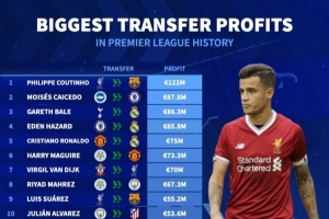 星空体育官方网站-英超卖人盈利榜：红军卖库鸟净赚1.22亿 凯塞多第2&amp;前五3人赴皇马