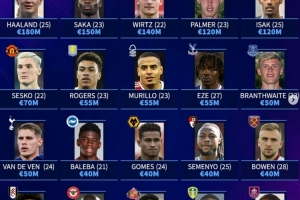 星空体育官网-德转列英超20队身价最高球员：哈兰德领衔，萨卡、维尔茨在列