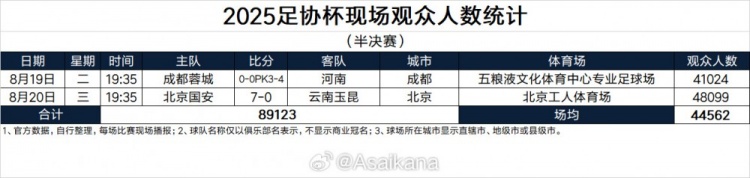 星空体育平台-2025足协杯现场观众人数统计（半决赛） ​​​