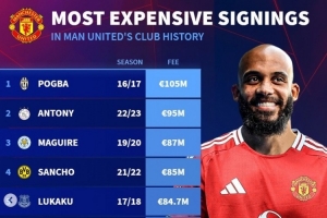 德转列曼联队史最贵引援榜：博格巴压安东尼居首，姆贝莫第8