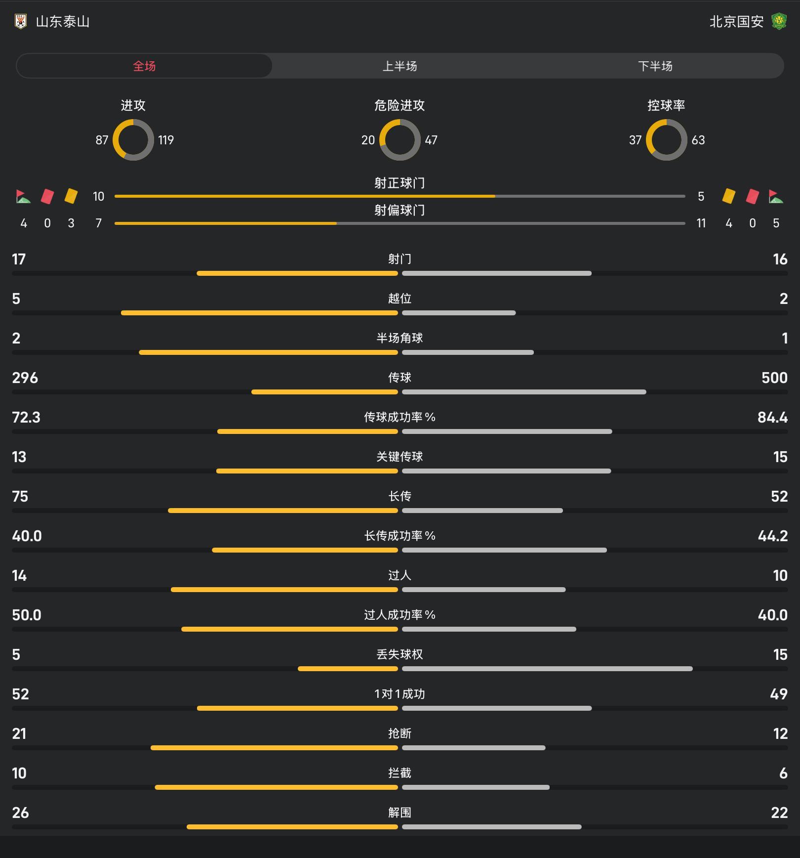 星空体育平台-山东泰山vs北京国安全场数据：射门17-16，控球率37%-63%