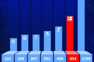 星空体育app下载-英超今夏引援转会费去向：联赛内部11.9亿，德甲6.53亿，法甲4亿